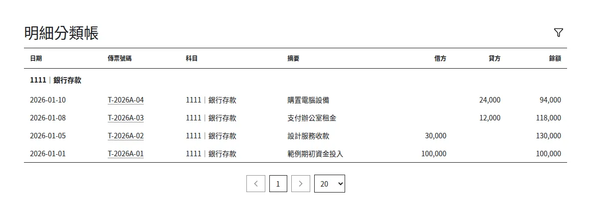 銀行存款分類帳：收款、租金、設備及期初投入，期內淨額為 94000 元