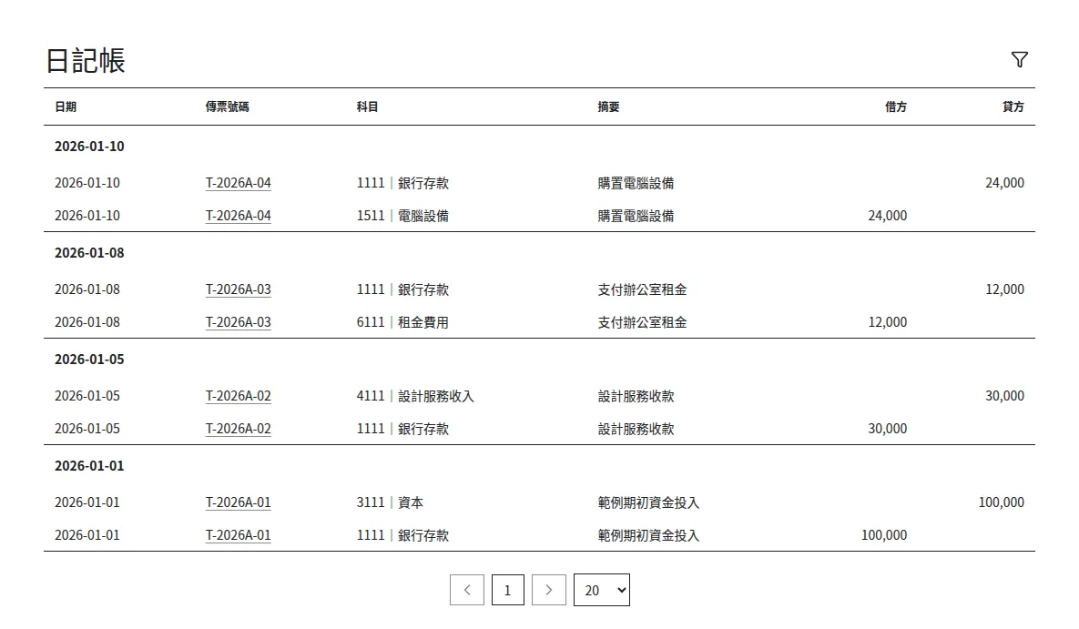 一月份日記帳：四張已同意傳票的借貸明細